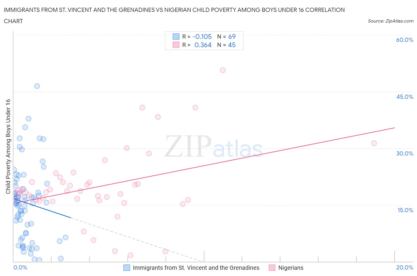 Immigrants from St. Vincent and the Grenadines vs Nigerian Child Poverty Among Boys Under 16