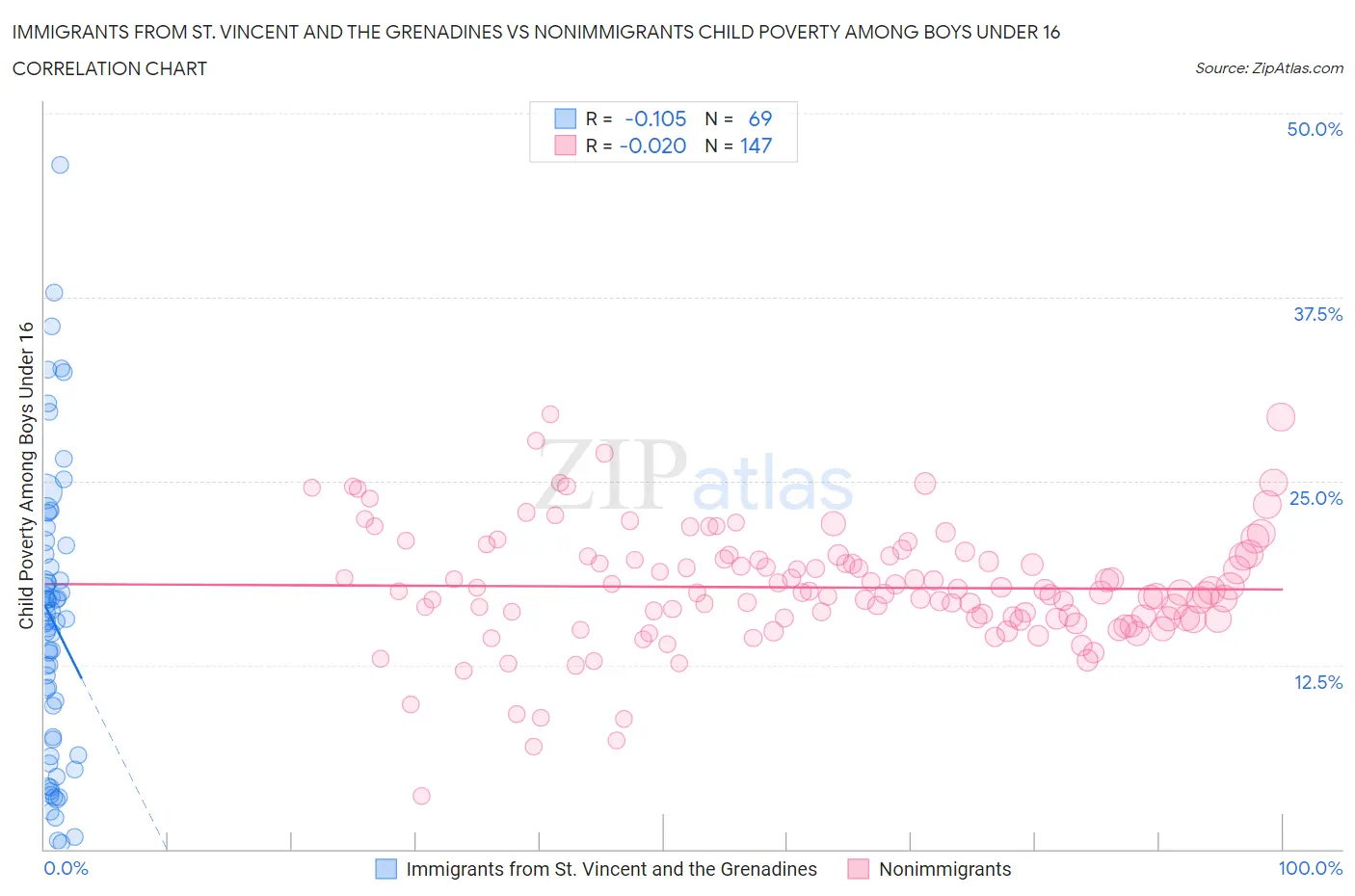 Immigrants from St. Vincent and the Grenadines vs Nonimmigrants Child Poverty Among Boys Under 16