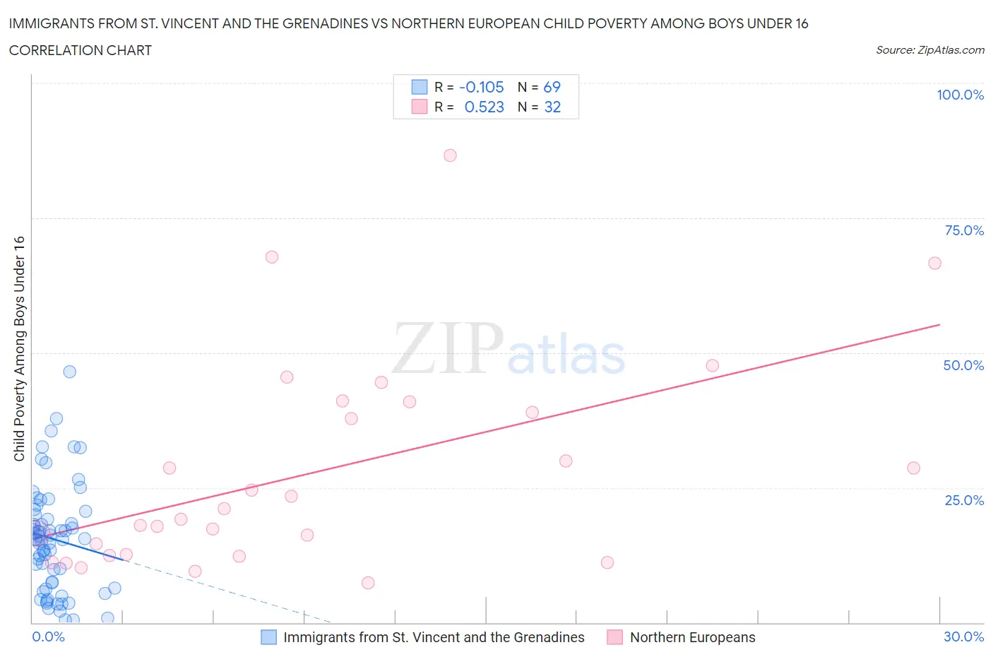 Immigrants from St. Vincent and the Grenadines vs Northern European Child Poverty Among Boys Under 16