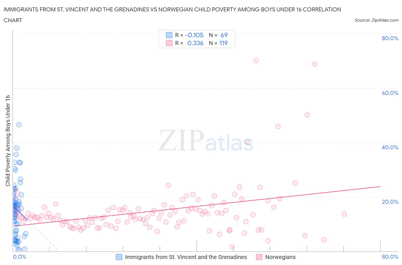 Immigrants from St. Vincent and the Grenadines vs Norwegian Child Poverty Among Boys Under 16