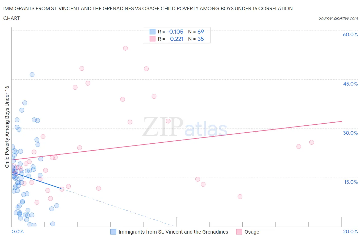 Immigrants from St. Vincent and the Grenadines vs Osage Child Poverty Among Boys Under 16