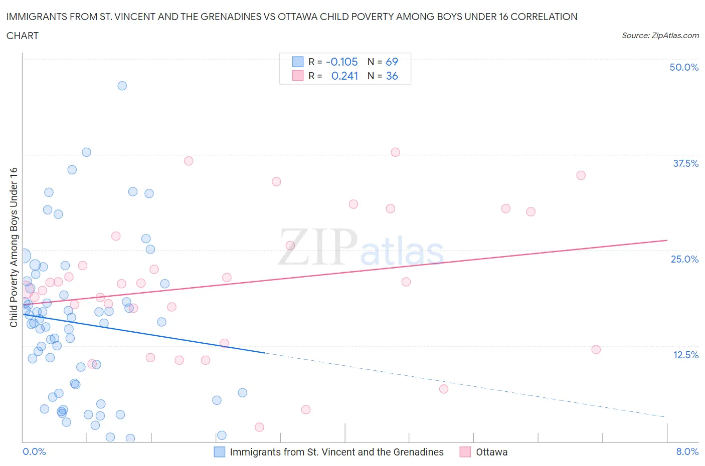 Immigrants from St. Vincent and the Grenadines vs Ottawa Child Poverty Among Boys Under 16