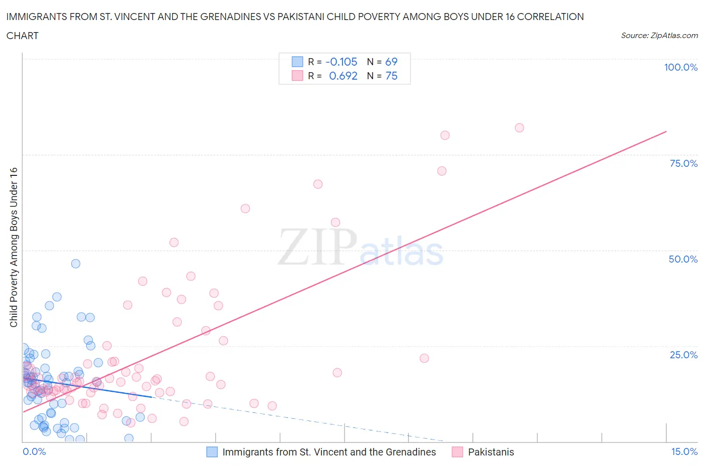 Immigrants from St. Vincent and the Grenadines vs Pakistani Child Poverty Among Boys Under 16