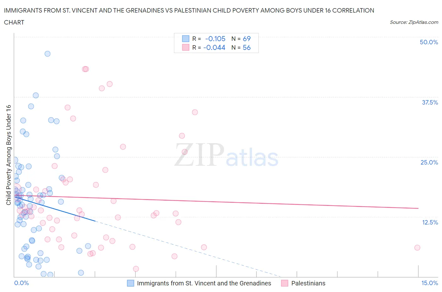 Immigrants from St. Vincent and the Grenadines vs Palestinian Child Poverty Among Boys Under 16