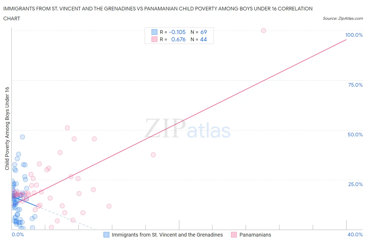 Immigrants from St. Vincent and the Grenadines vs Panamanian Child Poverty Among Boys Under 16