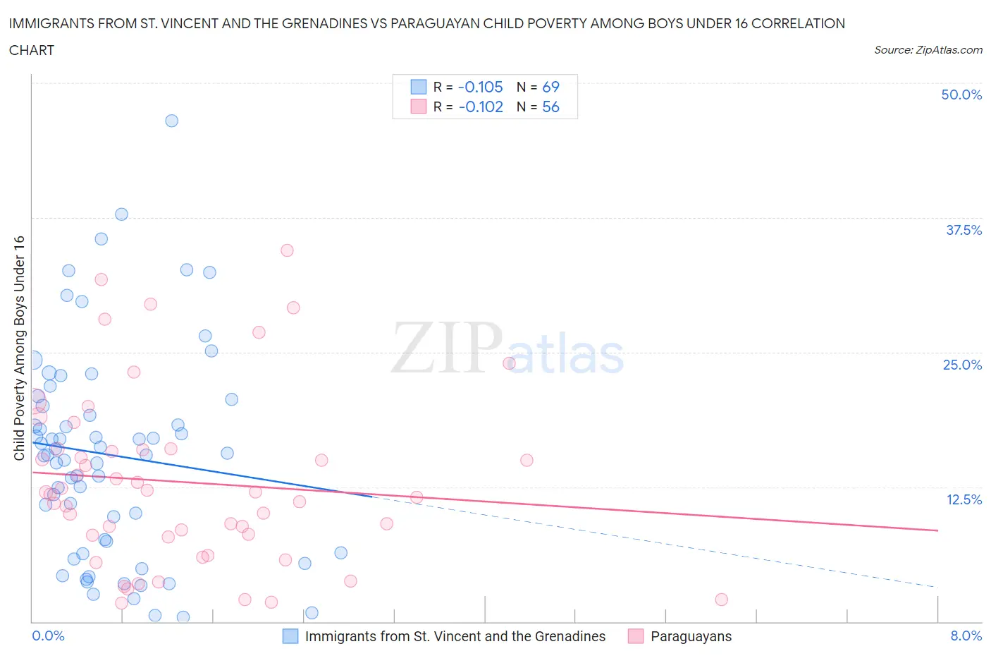 Immigrants from St. Vincent and the Grenadines vs Paraguayan Child Poverty Among Boys Under 16