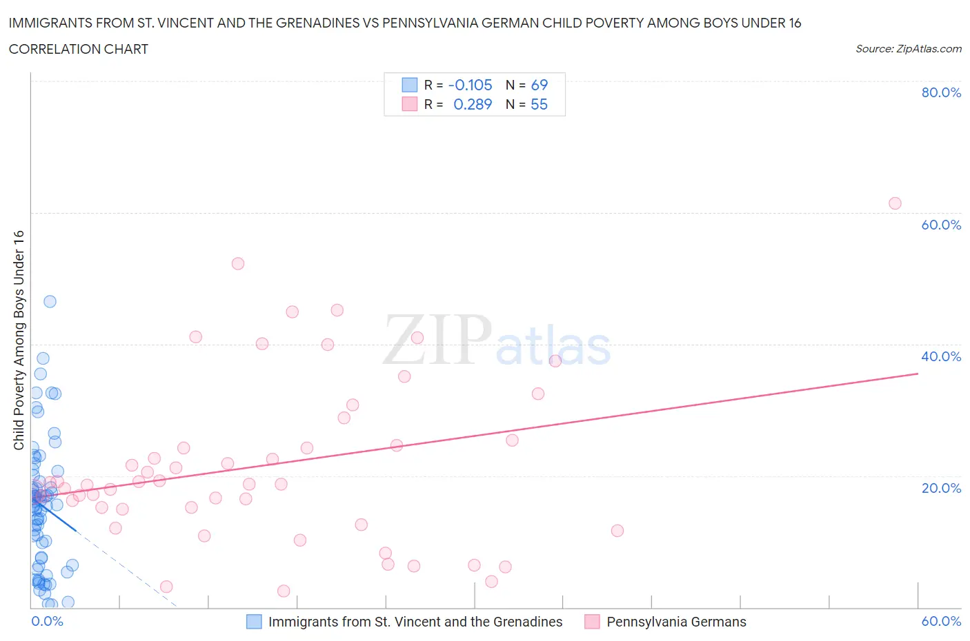 Immigrants from St. Vincent and the Grenadines vs Pennsylvania German Child Poverty Among Boys Under 16