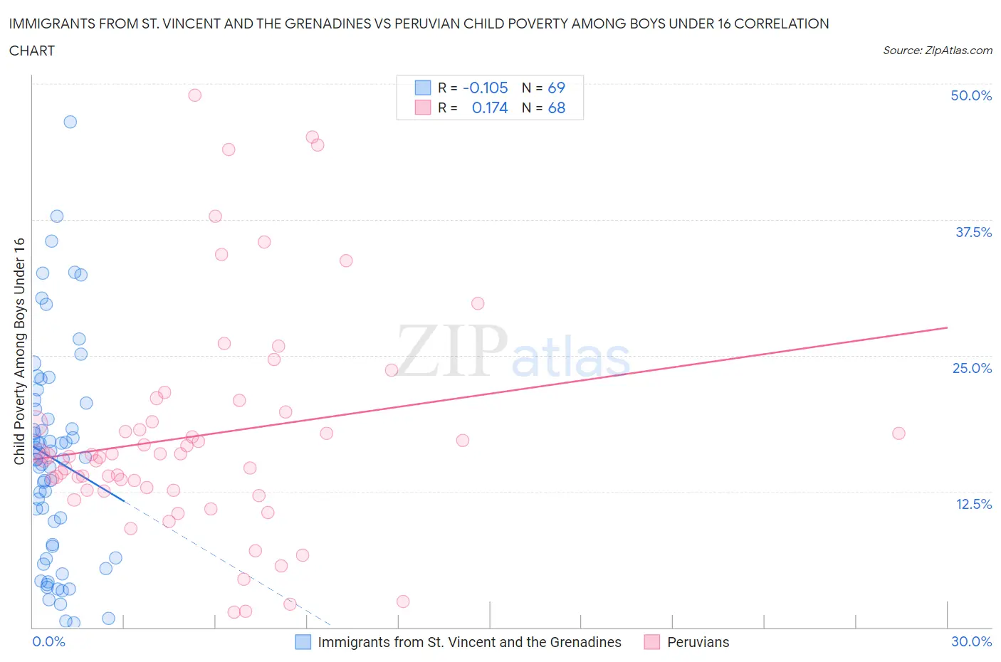 Immigrants from St. Vincent and the Grenadines vs Peruvian Child Poverty Among Boys Under 16