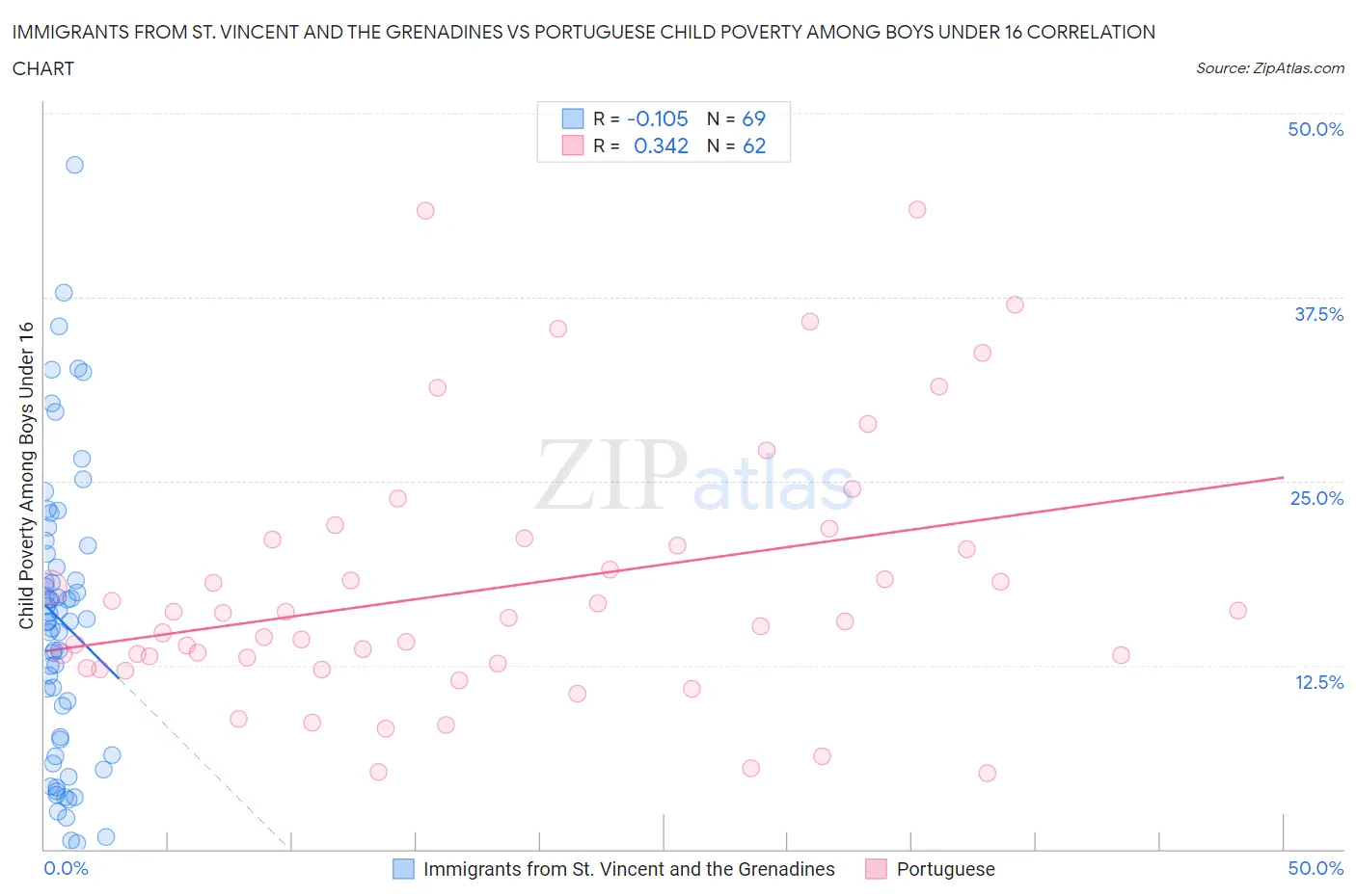 Immigrants from St. Vincent and the Grenadines vs Portuguese Child Poverty Among Boys Under 16