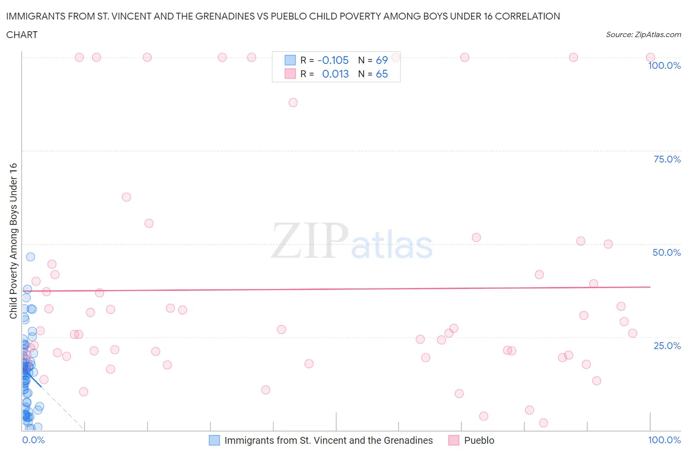 Immigrants from St. Vincent and the Grenadines vs Pueblo Child Poverty Among Boys Under 16