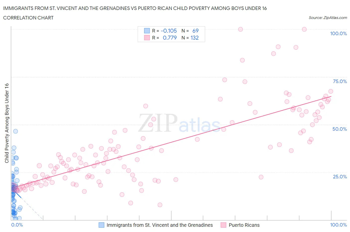 Immigrants from St. Vincent and the Grenadines vs Puerto Rican Child Poverty Among Boys Under 16