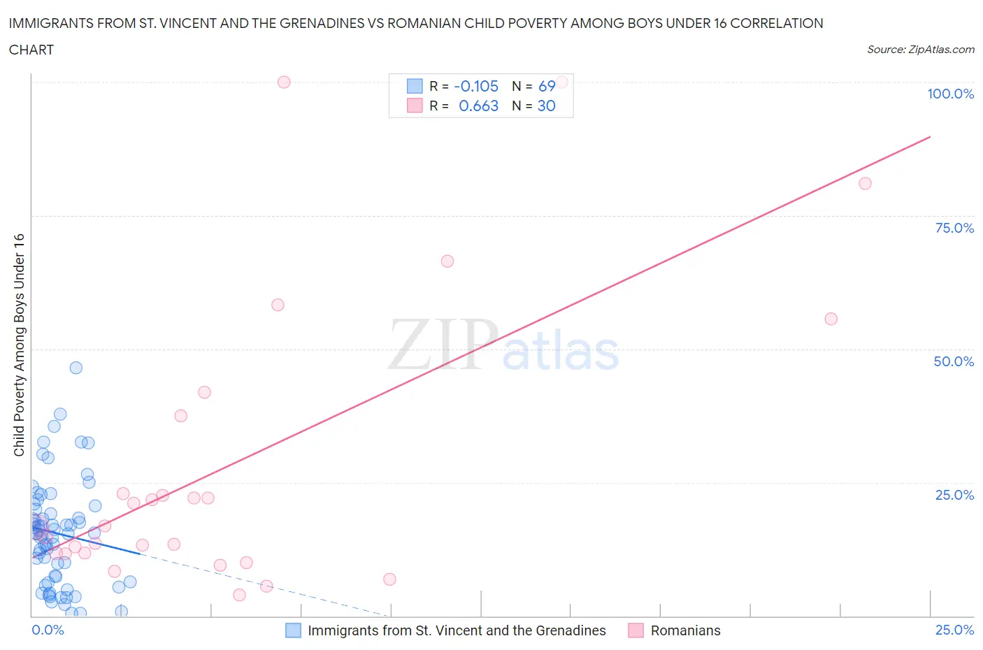 Immigrants from St. Vincent and the Grenadines vs Romanian Child Poverty Among Boys Under 16