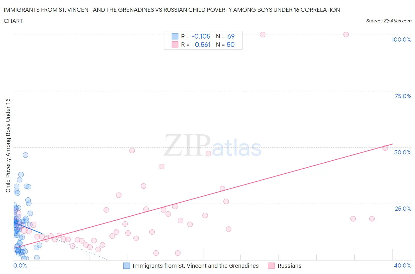 Immigrants from St. Vincent and the Grenadines vs Russian Child Poverty Among Boys Under 16