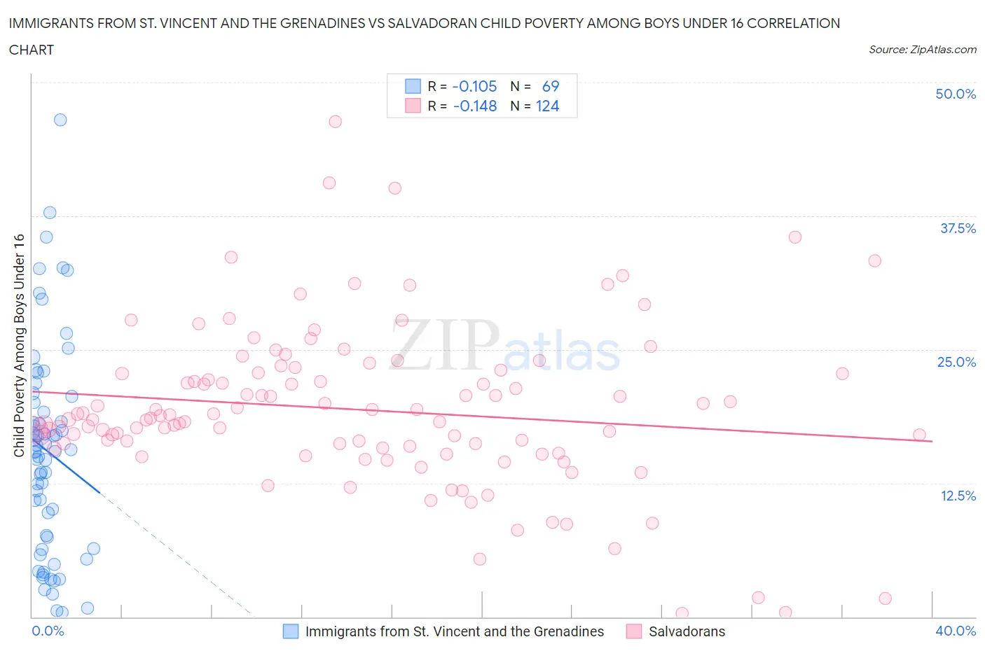 Immigrants from St. Vincent and the Grenadines vs Salvadoran Child Poverty Among Boys Under 16