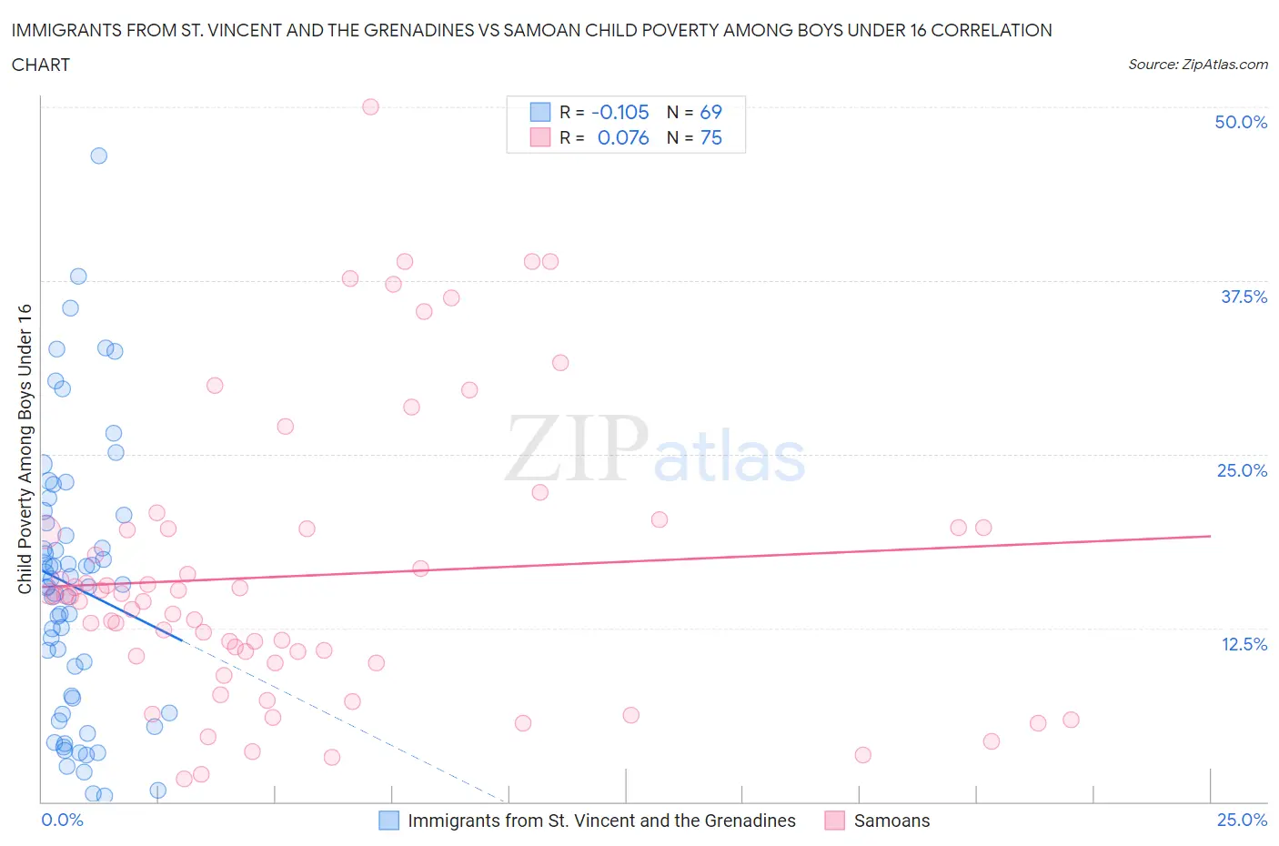Immigrants from St. Vincent and the Grenadines vs Samoan Child Poverty Among Boys Under 16