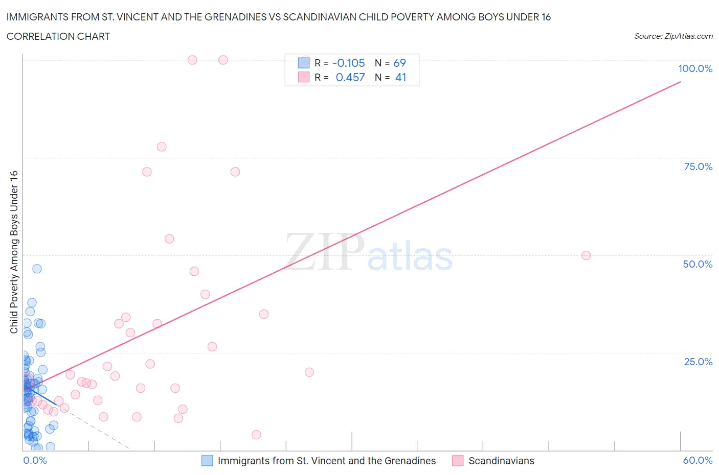 Immigrants from St. Vincent and the Grenadines vs Scandinavian Child Poverty Among Boys Under 16