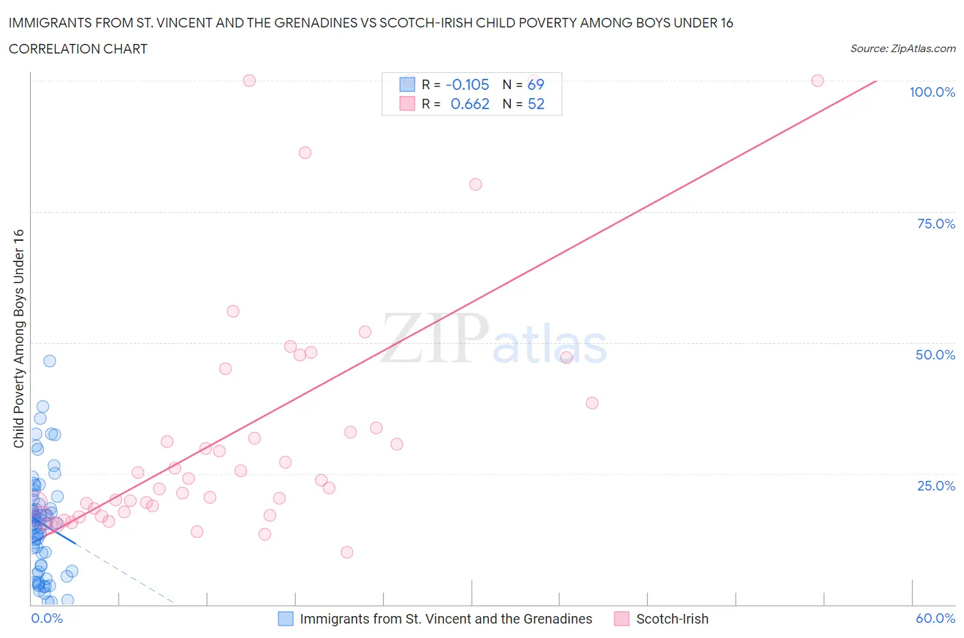 Immigrants from St. Vincent and the Grenadines vs Scotch-Irish Child Poverty Among Boys Under 16