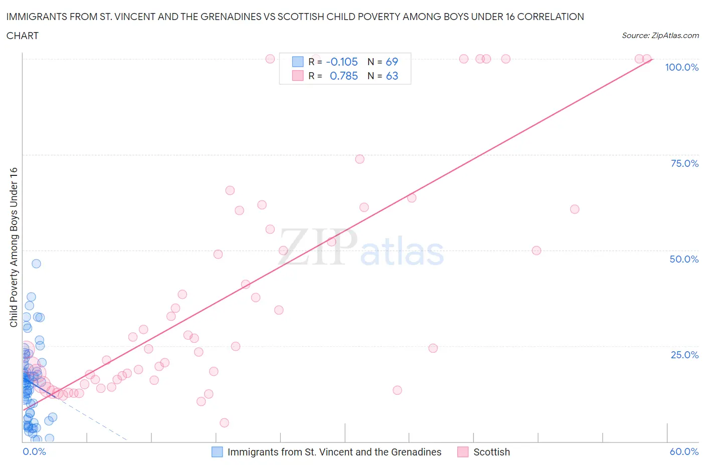 Immigrants from St. Vincent and the Grenadines vs Scottish Child Poverty Among Boys Under 16