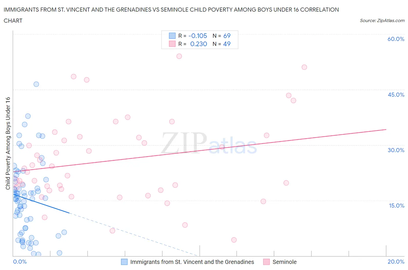 Immigrants from St. Vincent and the Grenadines vs Seminole Child Poverty Among Boys Under 16