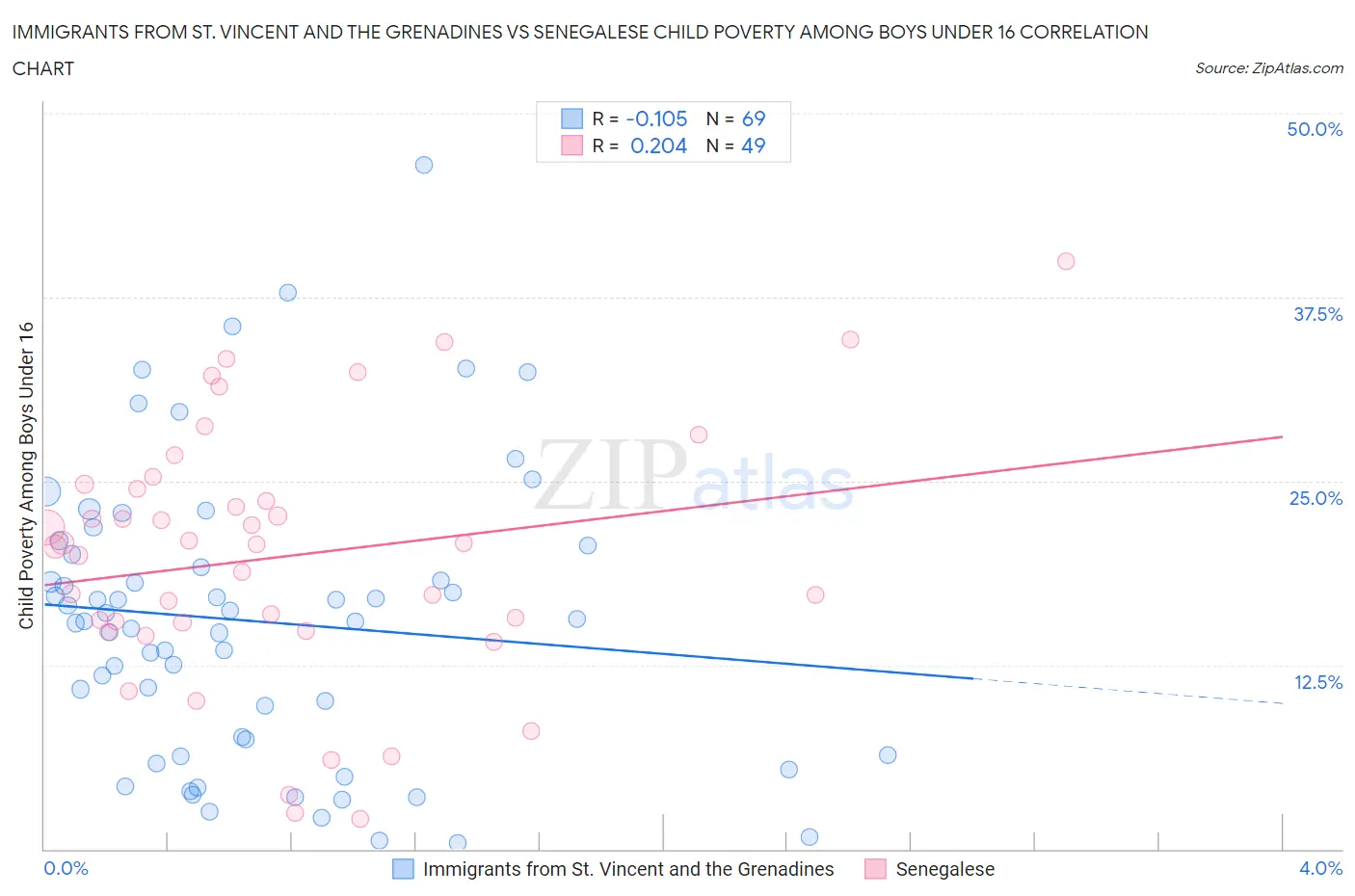 Immigrants from St. Vincent and the Grenadines vs Senegalese Child Poverty Among Boys Under 16
