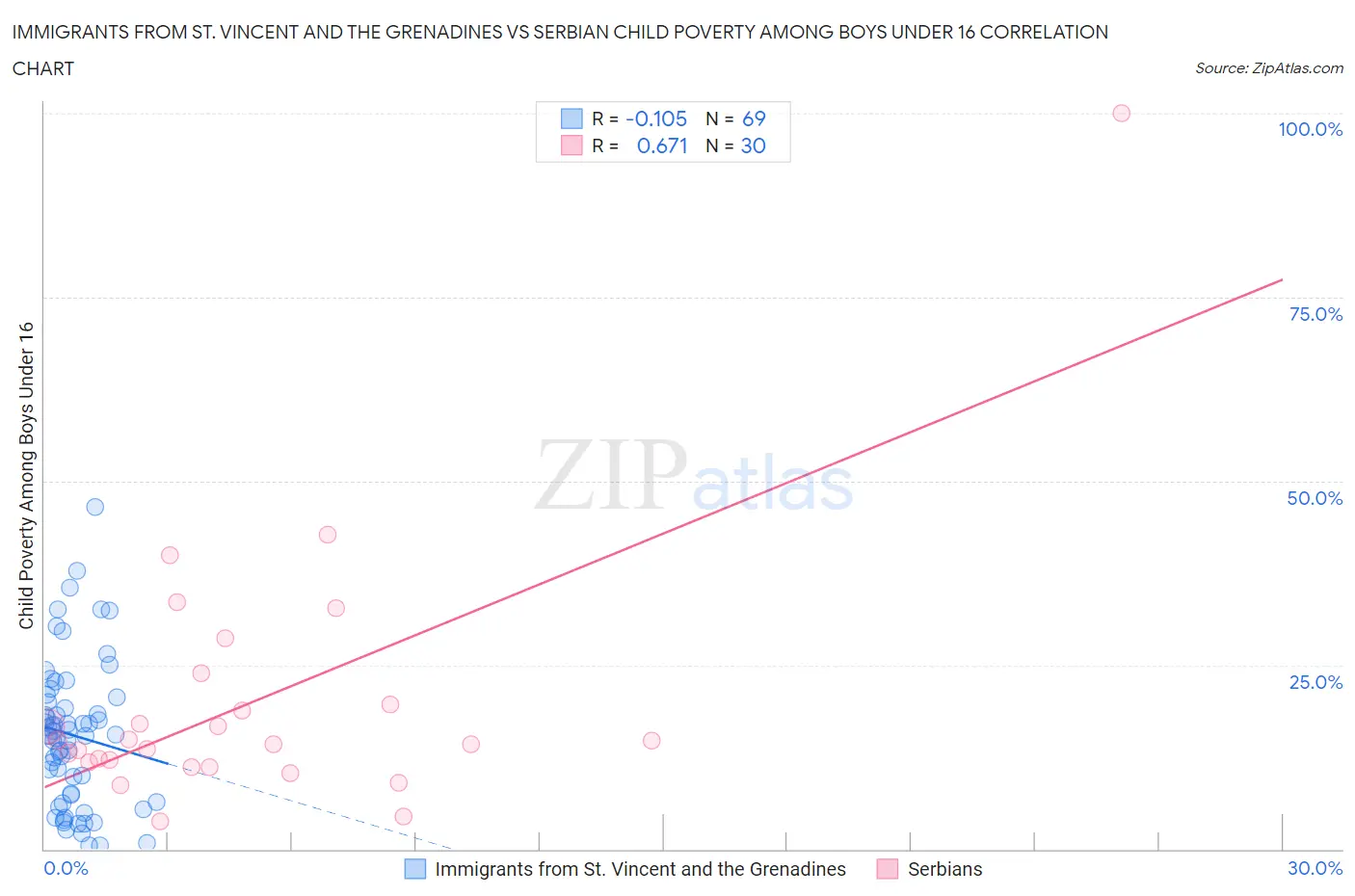 Immigrants from St. Vincent and the Grenadines vs Serbian Child Poverty Among Boys Under 16