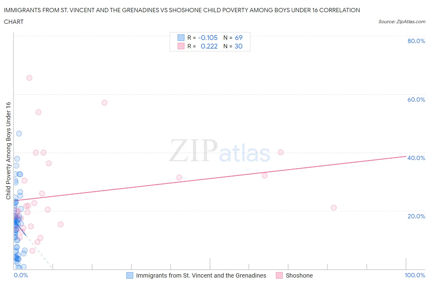 Immigrants from St. Vincent and the Grenadines vs Shoshone Child Poverty Among Boys Under 16