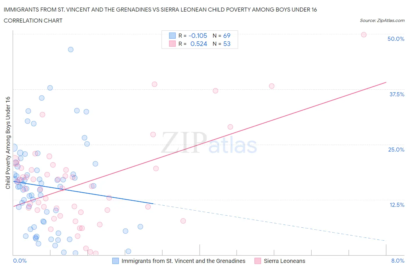 Immigrants from St. Vincent and the Grenadines vs Sierra Leonean Child Poverty Among Boys Under 16