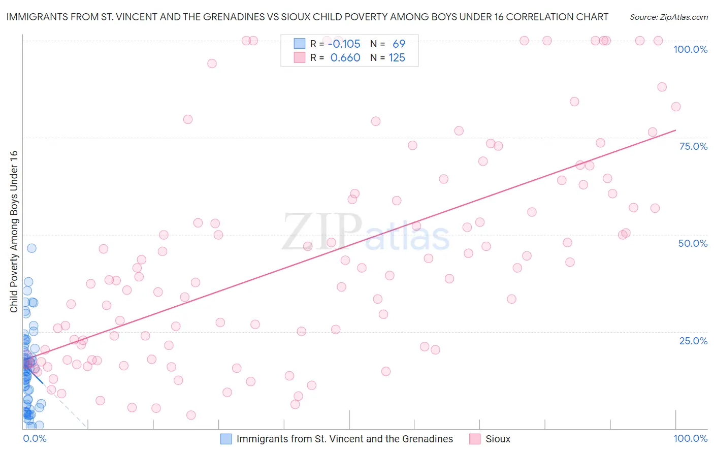 Immigrants from St. Vincent and the Grenadines vs Sioux Child Poverty Among Boys Under 16