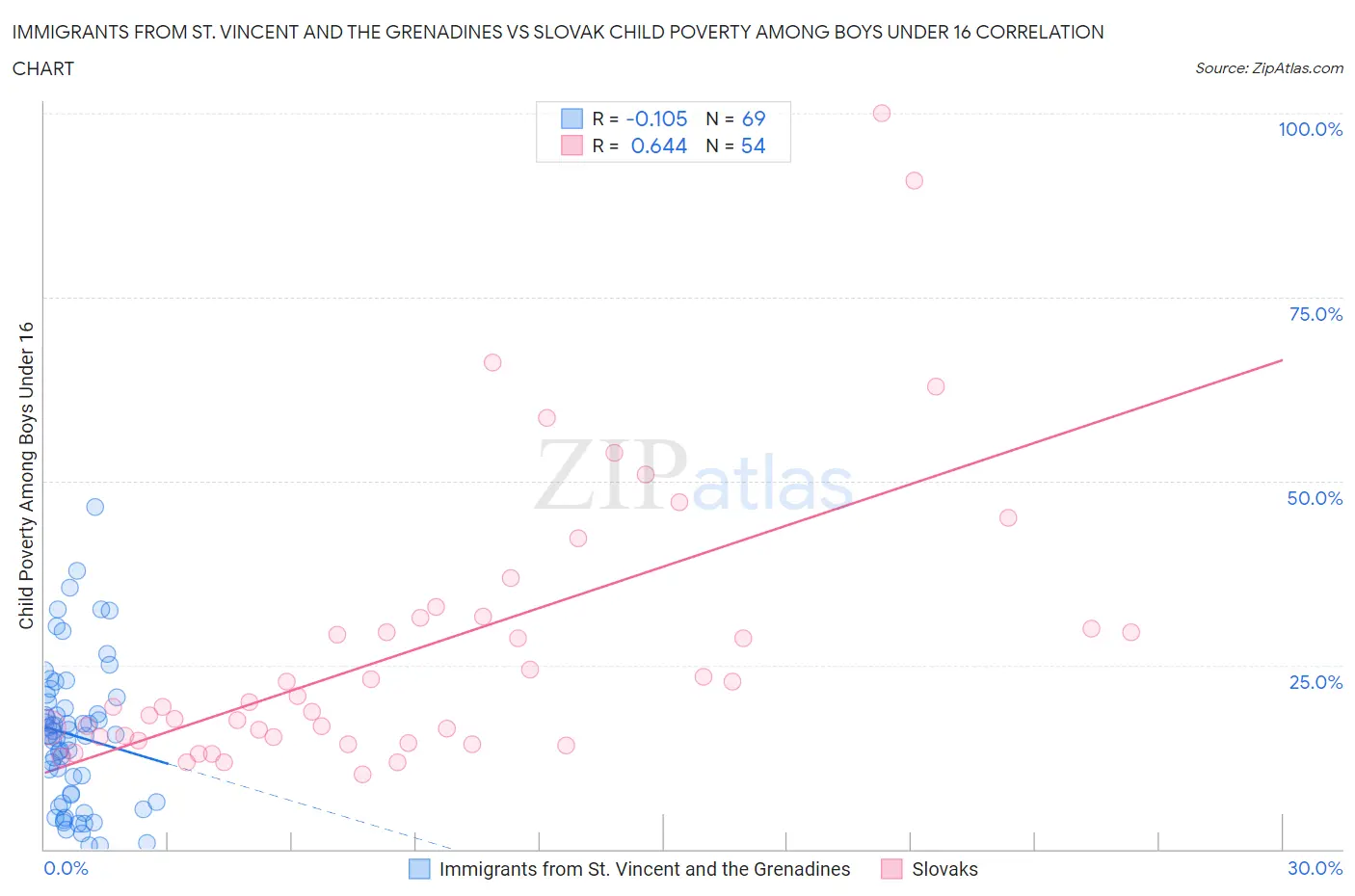 Immigrants from St. Vincent and the Grenadines vs Slovak Child Poverty Among Boys Under 16