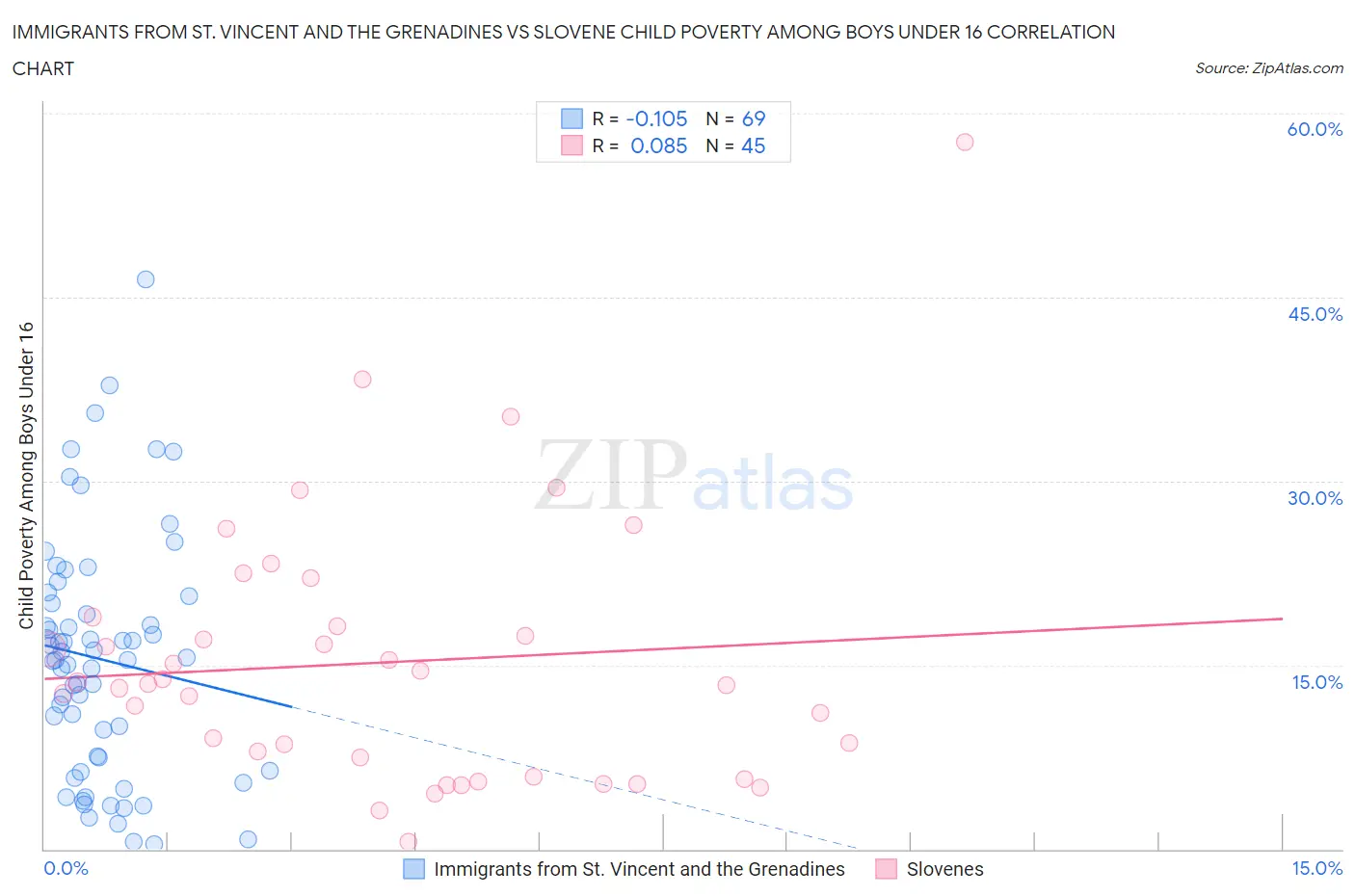 Immigrants from St. Vincent and the Grenadines vs Slovene Child Poverty Among Boys Under 16