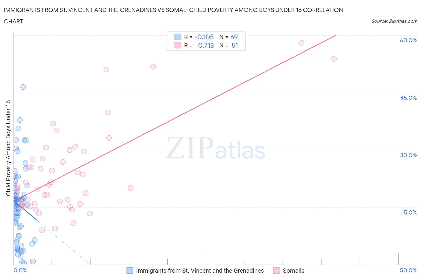 Immigrants from St. Vincent and the Grenadines vs Somali Child Poverty Among Boys Under 16