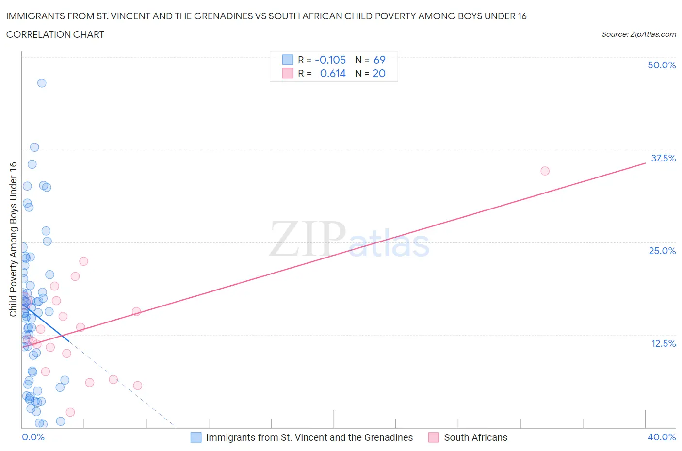 Immigrants from St. Vincent and the Grenadines vs South African Child Poverty Among Boys Under 16