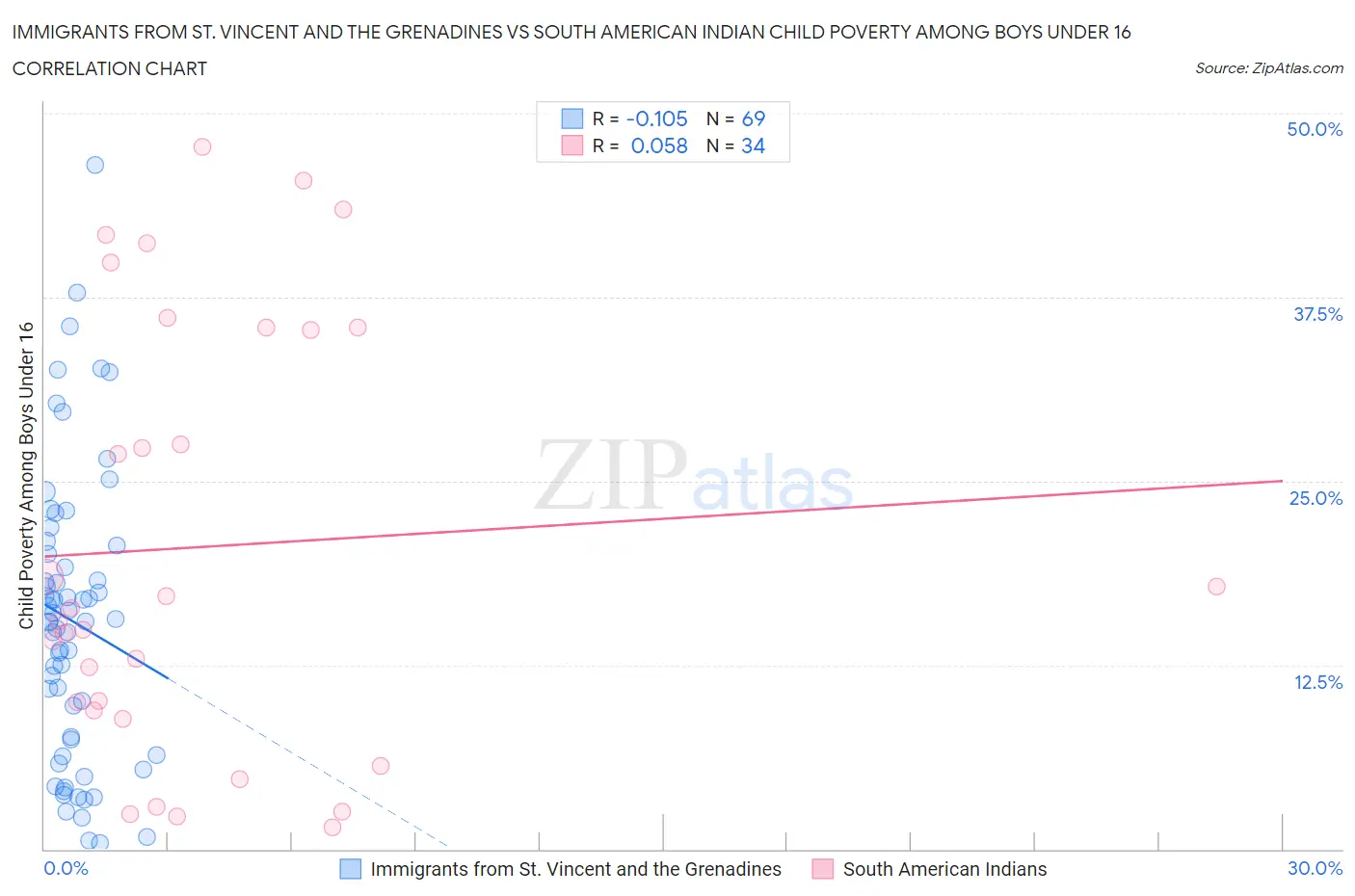 Immigrants from St. Vincent and the Grenadines vs South American Indian Child Poverty Among Boys Under 16