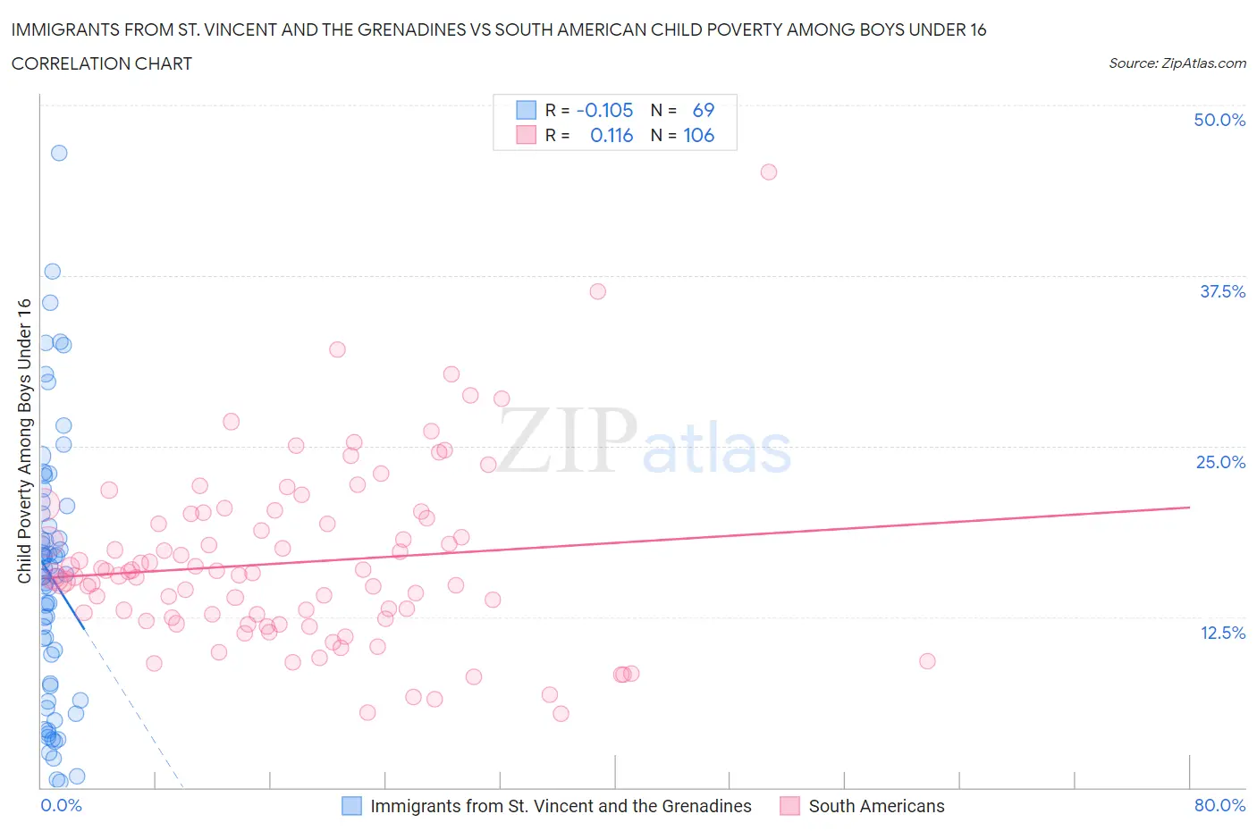 Immigrants from St. Vincent and the Grenadines vs South American Child Poverty Among Boys Under 16