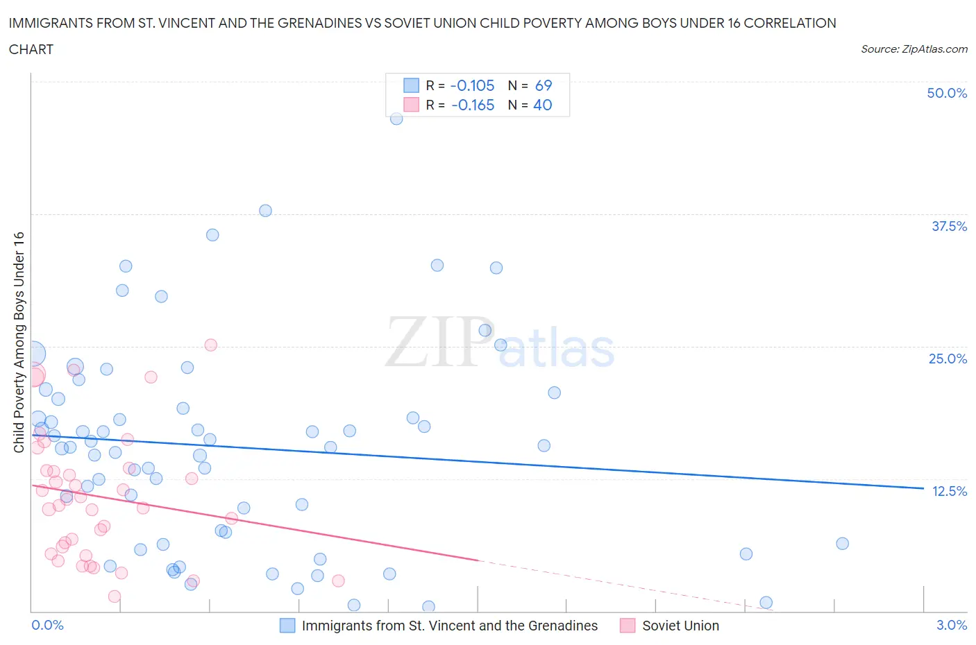 Immigrants from St. Vincent and the Grenadines vs Soviet Union Child Poverty Among Boys Under 16