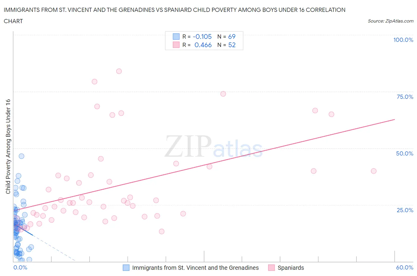 Immigrants from St. Vincent and the Grenadines vs Spaniard Child Poverty Among Boys Under 16