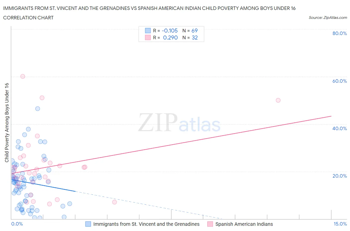 Immigrants from St. Vincent and the Grenadines vs Spanish American Indian Child Poverty Among Boys Under 16
