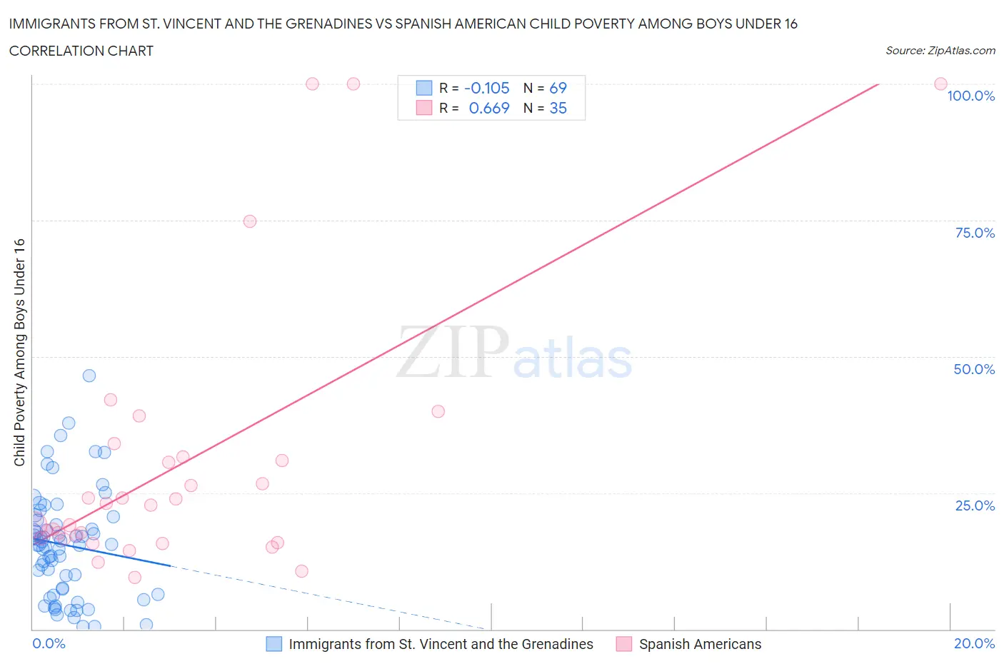 Immigrants from St. Vincent and the Grenadines vs Spanish American Child Poverty Among Boys Under 16
