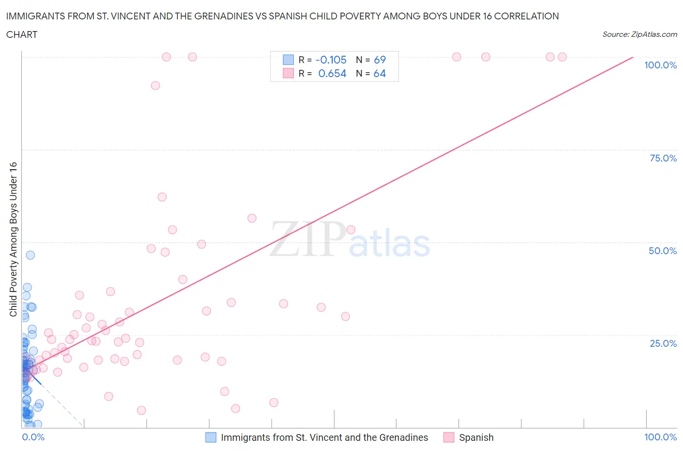 Immigrants from St. Vincent and the Grenadines vs Spanish Child Poverty Among Boys Under 16