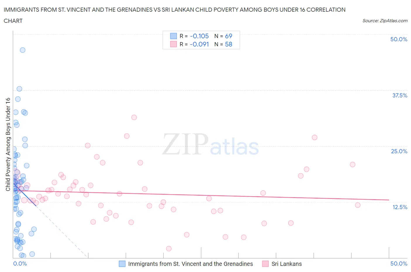 Immigrants from St. Vincent and the Grenadines vs Sri Lankan Child Poverty Among Boys Under 16