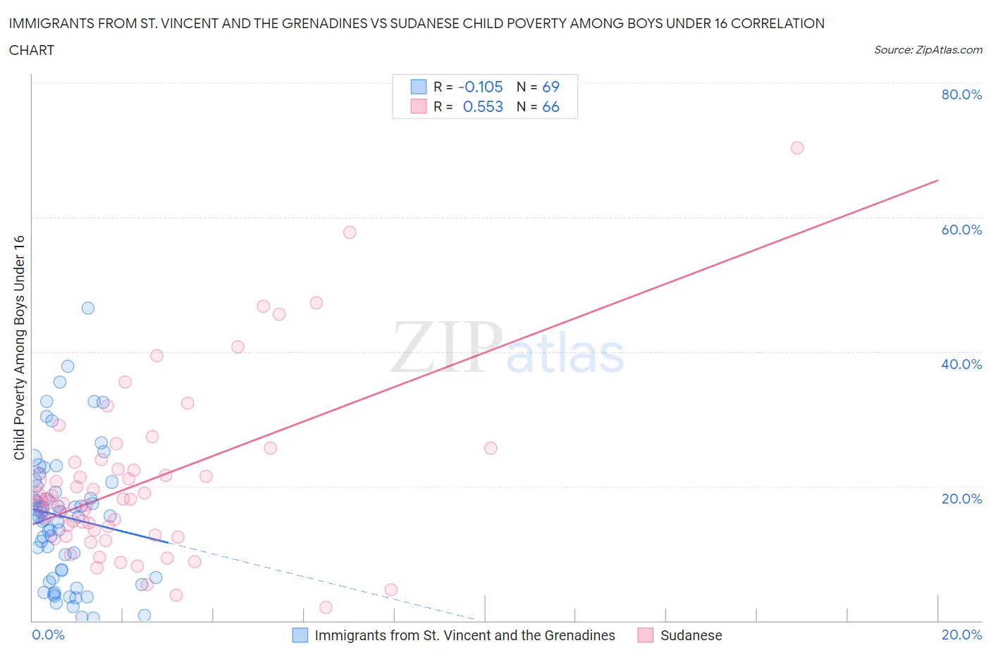 Immigrants from St. Vincent and the Grenadines vs Sudanese Child Poverty Among Boys Under 16