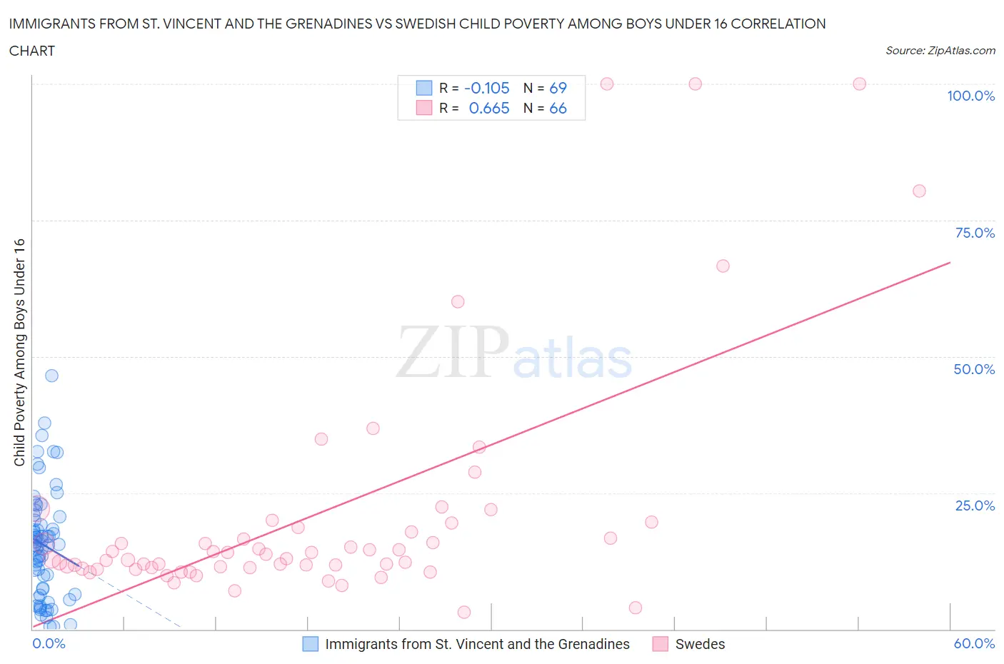 Immigrants from St. Vincent and the Grenadines vs Swedish Child Poverty Among Boys Under 16