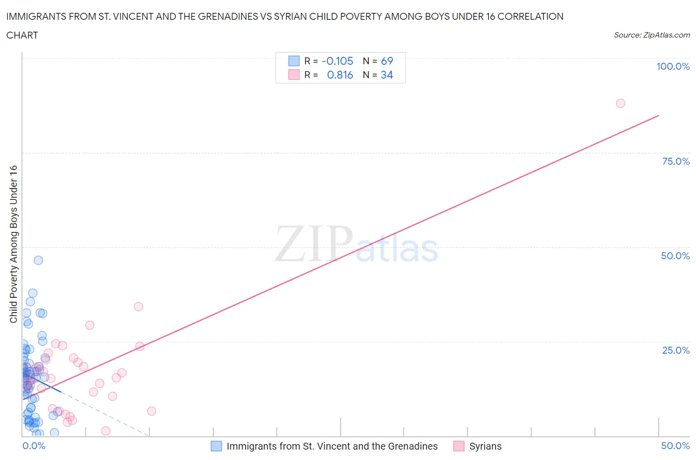 Immigrants from St. Vincent and the Grenadines vs Syrian Child Poverty Among Boys Under 16