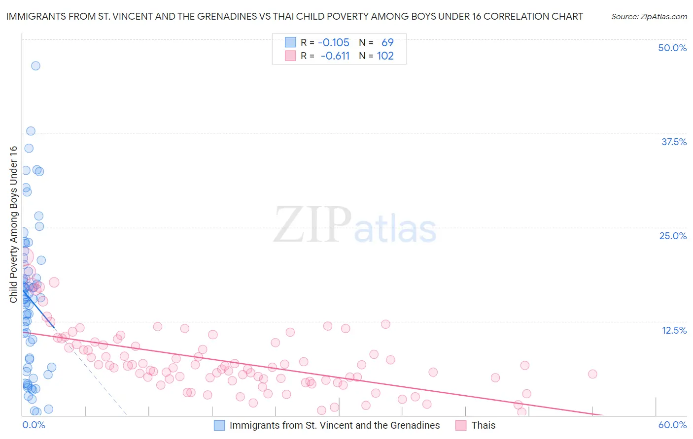 Immigrants from St. Vincent and the Grenadines vs Thai Child Poverty Among Boys Under 16