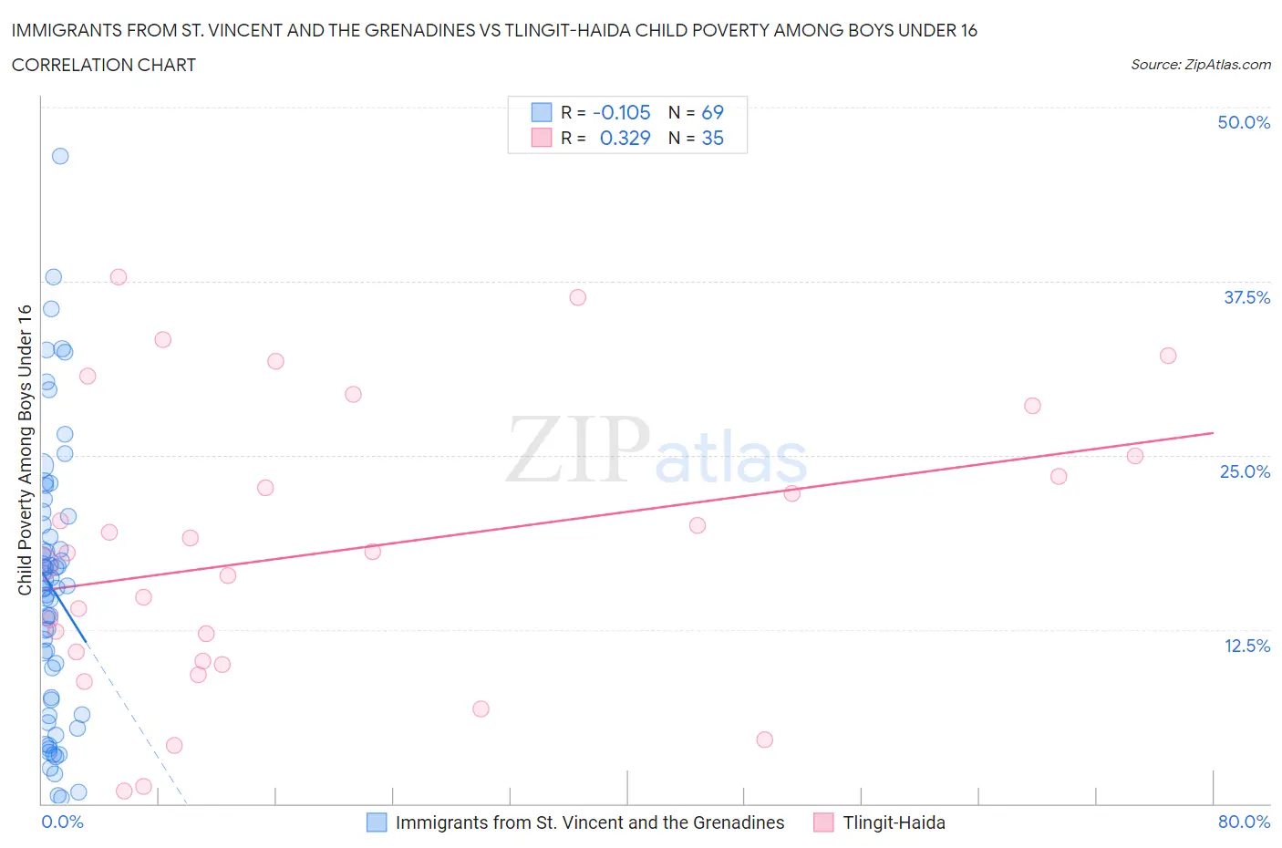 Immigrants from St. Vincent and the Grenadines vs Tlingit-Haida Child Poverty Among Boys Under 16