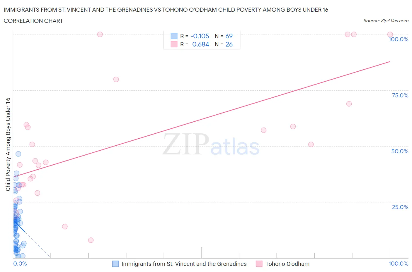 Immigrants from St. Vincent and the Grenadines vs Tohono O'odham Child Poverty Among Boys Under 16