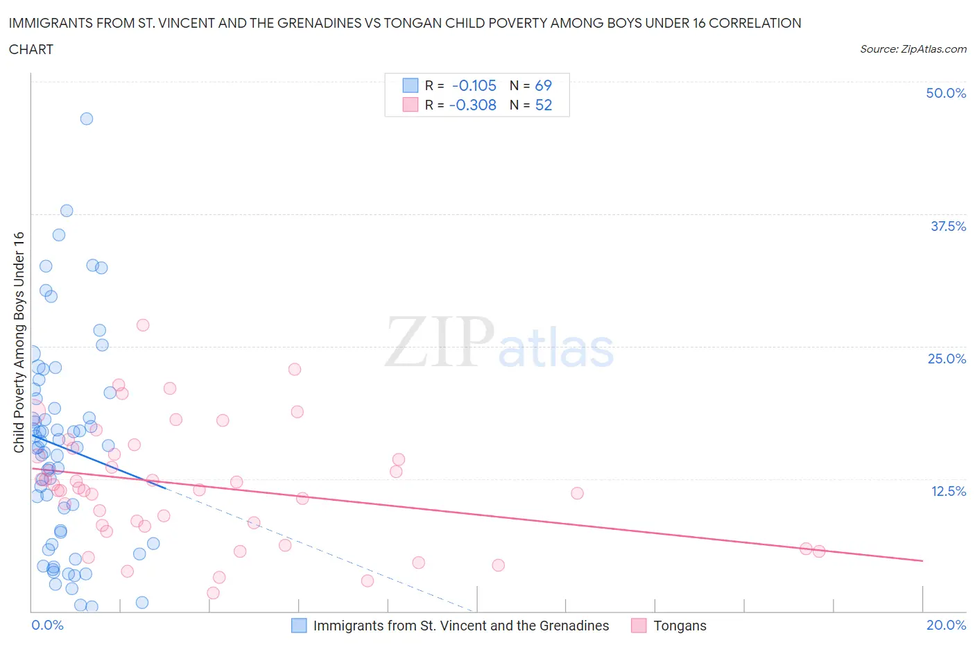 Immigrants from St. Vincent and the Grenadines vs Tongan Child Poverty Among Boys Under 16