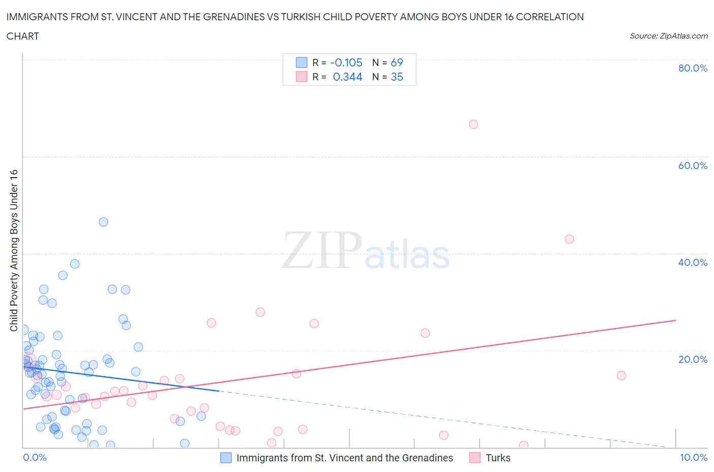 Immigrants from St. Vincent and the Grenadines vs Turkish Child Poverty Among Boys Under 16
