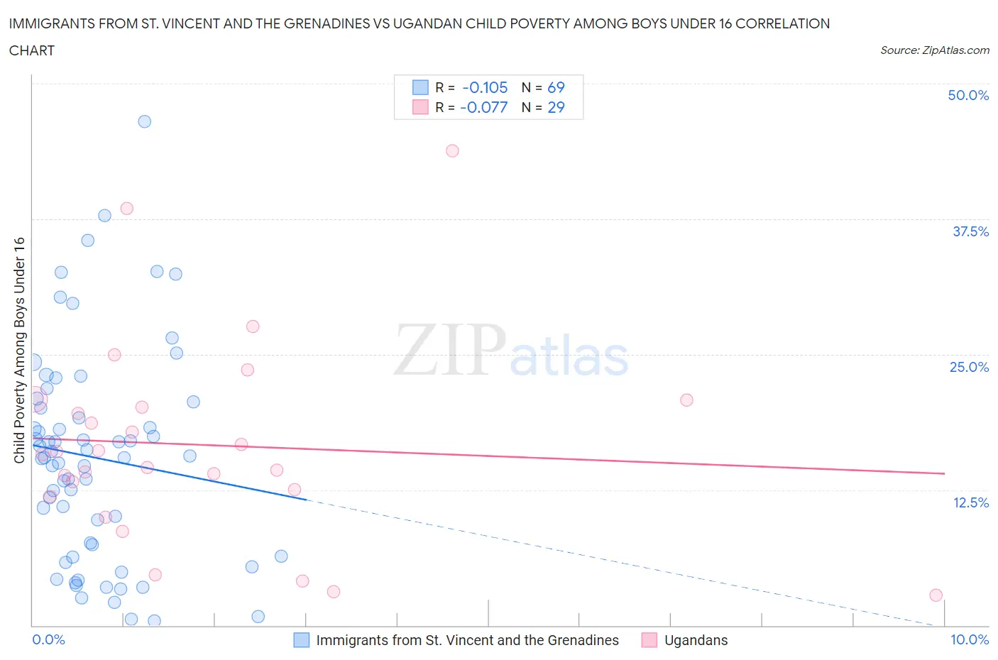 Immigrants from St. Vincent and the Grenadines vs Ugandan Child Poverty Among Boys Under 16