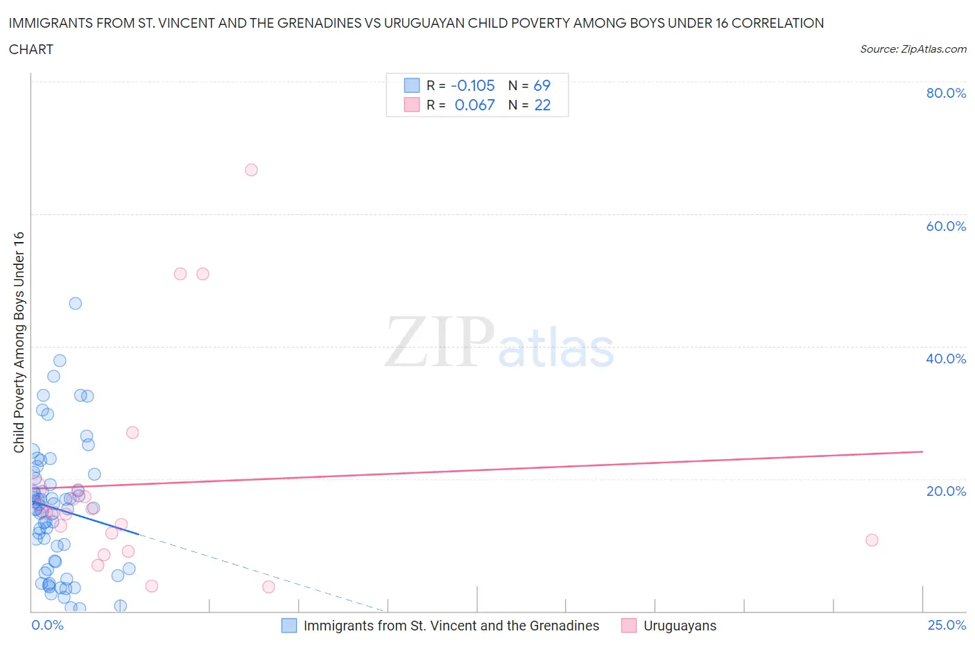 Immigrants from St. Vincent and the Grenadines vs Uruguayan Child Poverty Among Boys Under 16